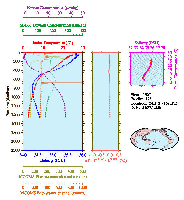 A figure with multiple plots showing the most recent data collected by this float.  One large plot shows all ocean properties measured for this profile as a function of pressure, one small plot shows temperature as a function of salinity for this profile, and a small map shows the location of this profile in the world.