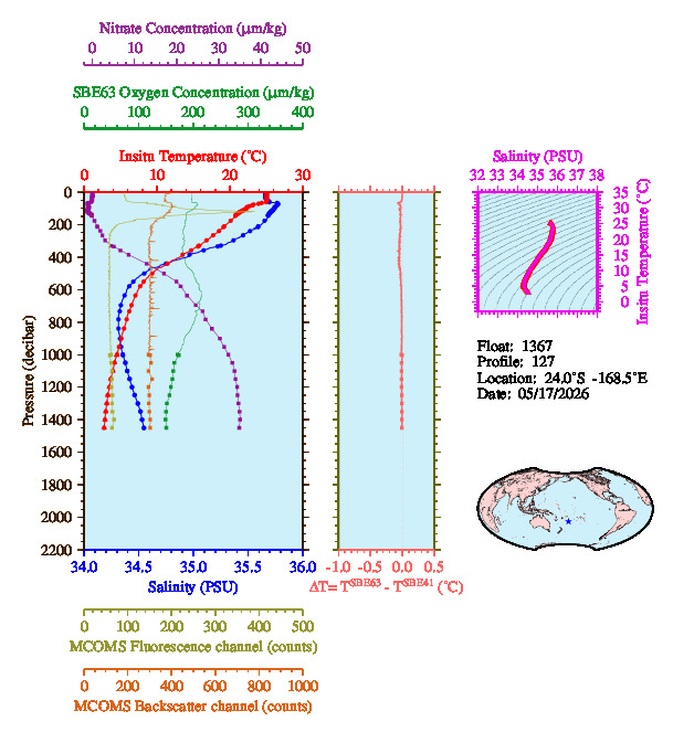 A figure with multiple plots showing the most recent data collected by this float.  One large plot shows all ocean properties measured for this profile as a function of pressure, one small plot shows temperature as a function of salinity for this profile, and a small map shows the location of this profile in the world.
