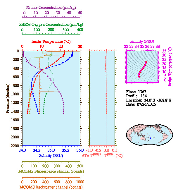 A figure with multiple plots showing the most recent data collected by this float.  One large plot shows all ocean properties measured for this profile as a function of pressure, one small plot shows temperature as a function of salinity for this profile, and a small map shows the location of this profile in the world.