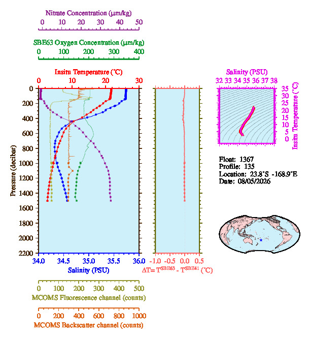 A figure with multiple plots showing the most recent data collected by this float.  One large plot shows all ocean properties measured for this profile as a function of pressure, one small plot shows temperature as a function of salinity for this profile, and a small map shows the location of this profile in the world.