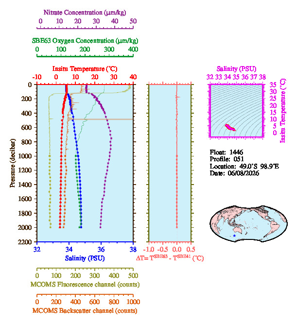 A figure with multiple plots showing the most recent data collected by this float.  One large plot shows all ocean properties measured for this profile as a function of pressure, one small plot shows temperature as a function of salinity for this profile, and a small map shows the location of this profile in the world.