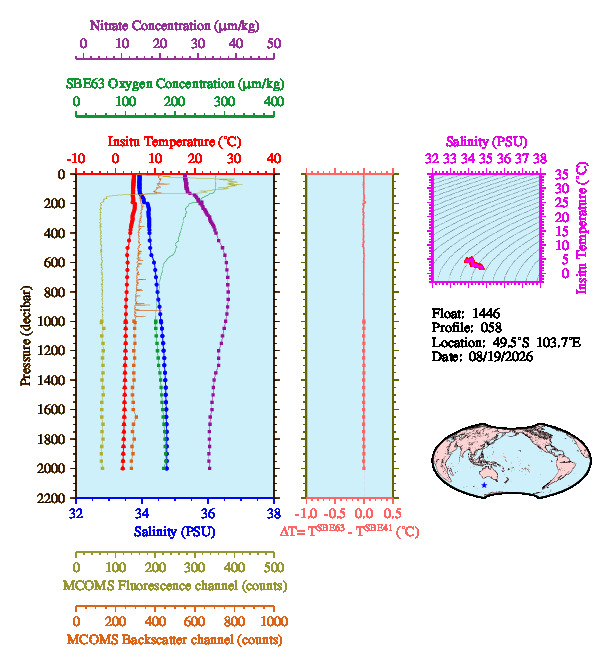 A figure with multiple plots showing the most recent data collected by this float.  One large plot shows all ocean properties measured for this profile as a function of pressure, one small plot shows temperature as a function of salinity for this profile, and a small map shows the location of this profile in the world.
