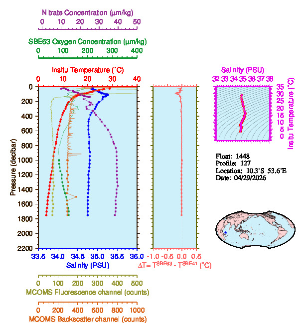 A figure with multiple plots showing the most recent data collected by this float.  One large plot shows all ocean properties measured for this profile as a function of pressure, one small plot shows temperature as a function of salinity for this profile, and a small map shows the location of this profile in the world.