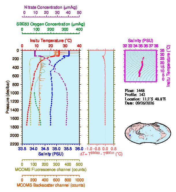 A figure with multiple plots showing the most recent data collected by this float.  One large plot shows all ocean properties measured for this profile as a function of pressure, one small plot shows temperature as a function of salinity for this profile, and a small map shows the location of this profile in the world.