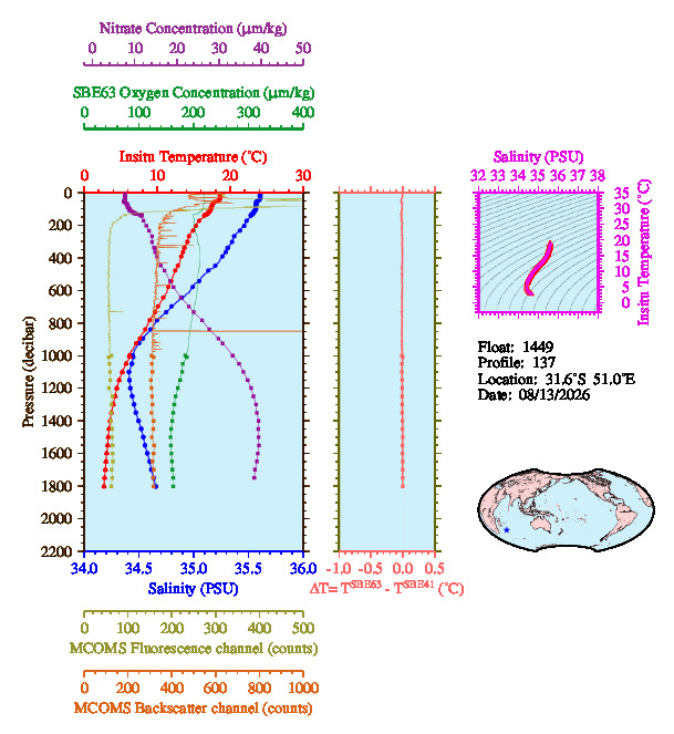 A figure with multiple plots showing the most recent data collected by this float.  One large plot shows all ocean properties measured for this profile as a function of pressure, one small plot shows temperature as a function of salinity for this profile, and a small map shows the location of this profile in the world.