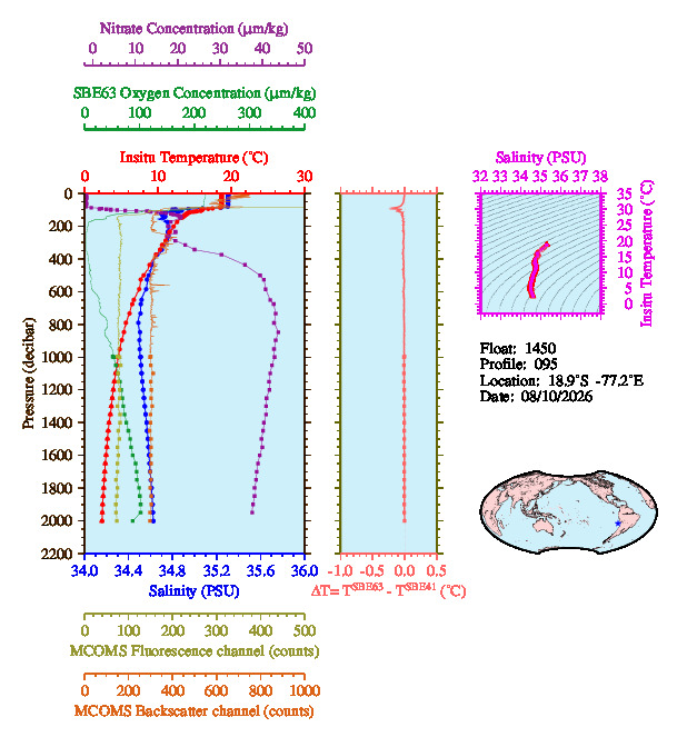 A figure with multiple plots showing the most recent data collected by this float.  One large plot shows all ocean properties measured for this profile as a function of pressure, one small plot shows temperature as a function of salinity for this profile, and a small map shows the location of this profile in the world.