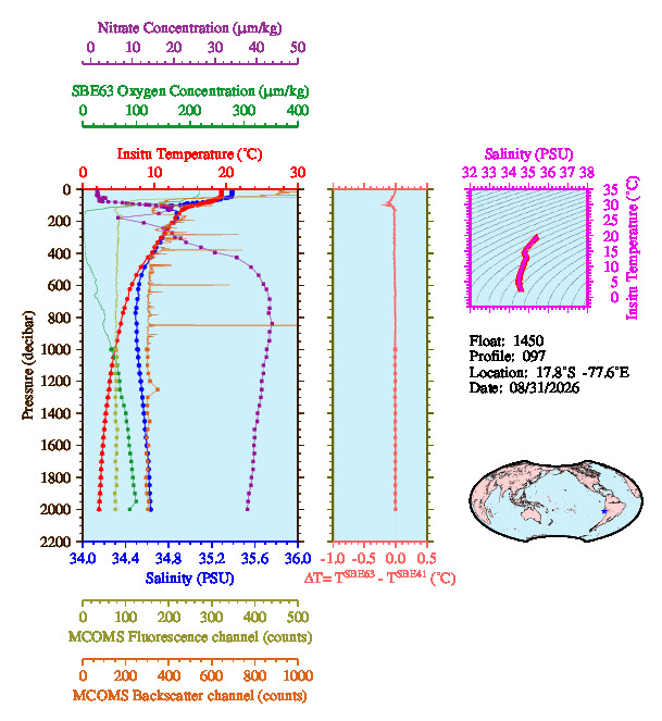 A figure with multiple plots showing the most recent data collected by this float.  One large plot shows all ocean properties measured for this profile as a function of pressure, one small plot shows temperature as a function of salinity for this profile, and a small map shows the location of this profile in the world.