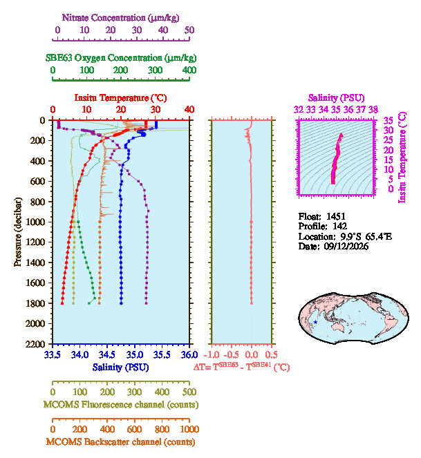 A figure with multiple plots showing the most recent data collected by this float.  One large plot shows all ocean properties measured for this profile as a function of pressure, one small plot shows temperature as a function of salinity for this profile, and a small map shows the location of this profile in the world.