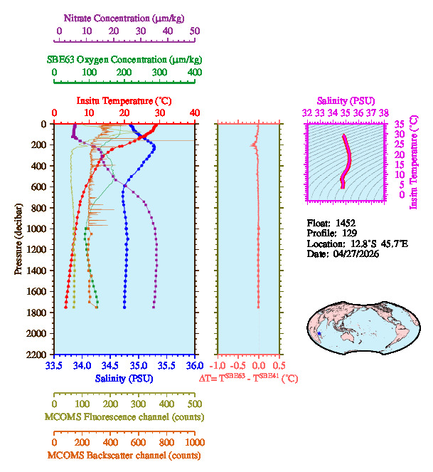 A figure with multiple plots showing the most recent data collected by this float.  One large plot shows all ocean properties measured for this profile as a function of pressure, one small plot shows temperature as a function of salinity for this profile, and a small map shows the location of this profile in the world.