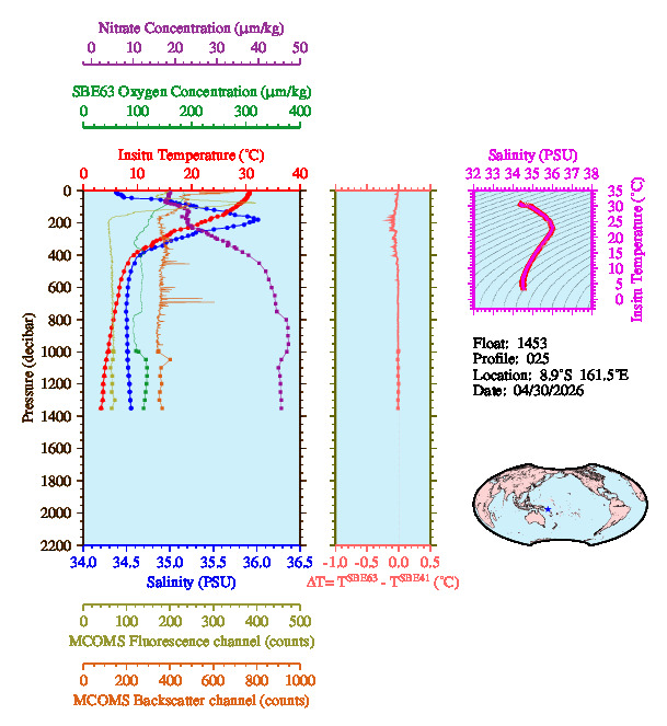 A figure with multiple plots showing the most recent data collected by this float.  One large plot shows all ocean properties measured for this profile as a function of pressure, one small plot shows temperature as a function of salinity for this profile, and a small map shows the location of this profile in the world.