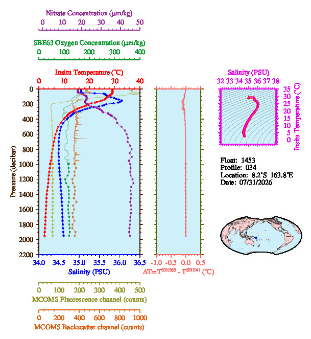 A figure with multiple plots showing the most recent data collected by this float.  One large plot shows all ocean properties measured for this profile as a function of pressure, one small plot shows temperature as a function of salinity for this profile, and a small map shows the location of this profile in the world.