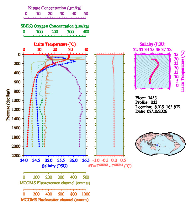 A figure with multiple plots showing the most recent data collected by this float.  One large plot shows all ocean properties measured for this profile as a function of pressure, one small plot shows temperature as a function of salinity for this profile, and a small map shows the location of this profile in the world.