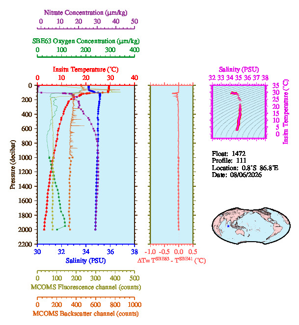 A figure with multiple plots showing the most recent data collected by this float.  One large plot shows all ocean properties measured for this profile as a function of pressure, one small plot shows temperature as a function of salinity for this profile, and a small map shows the location of this profile in the world.