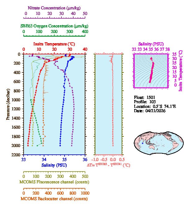A figure with multiple plots showing the most recent data collected by this float.  One large plot shows all ocean properties measured for this profile as a function of pressure, one small plot shows temperature as a function of salinity for this profile, and a small map shows the location of this profile in the world.