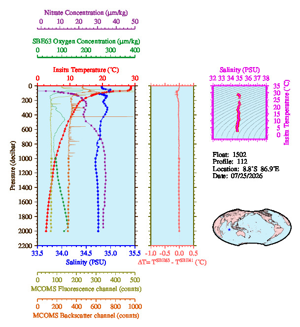 A figure with multiple plots showing the most recent data collected by this float.  One large plot shows all ocean properties measured for this profile as a function of pressure, one small plot shows temperature as a function of salinity for this profile, and a small map shows the location of this profile in the world.