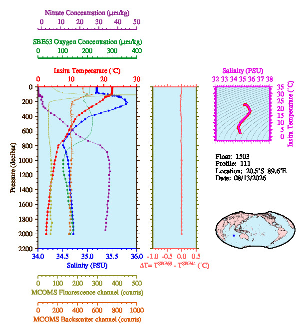 A figure with multiple plots showing the most recent data collected by this float.  One large plot shows all ocean properties measured for this profile as a function of pressure, one small plot shows temperature as a function of salinity for this profile, and a small map shows the location of this profile in the world.