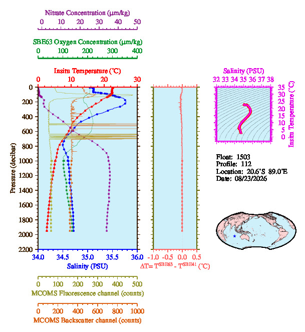 A figure with multiple plots showing the most recent data collected by this float.  One large plot shows all ocean properties measured for this profile as a function of pressure, one small plot shows temperature as a function of salinity for this profile, and a small map shows the location of this profile in the world.