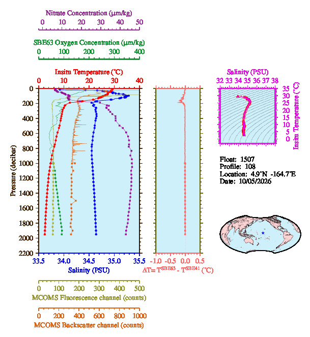 A figure with multiple plots showing the most recent data collected by this float.  One large plot shows all ocean properties measured for this profile as a function of pressure, one small plot shows temperature as a function of salinity for this profile, and a small map shows the location of this profile in the world.