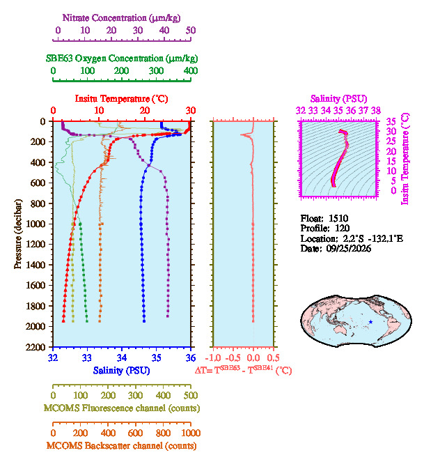 A figure with multiple plots showing the most recent data collected by this float.  One large plot shows all ocean properties measured for this profile as a function of pressure, one small plot shows temperature as a function of salinity for this profile, and a small map shows the location of this profile in the world.