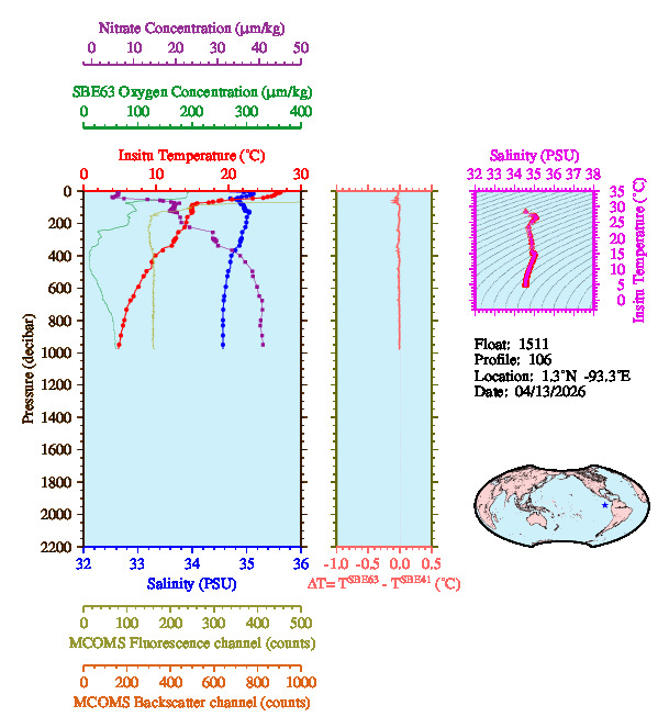 A figure with multiple plots showing the most recent data collected by this float.  One large plot shows all ocean properties measured for this profile as a function of pressure, one small plot shows temperature as a function of salinity for this profile, and a small map shows the location of this profile in the world.