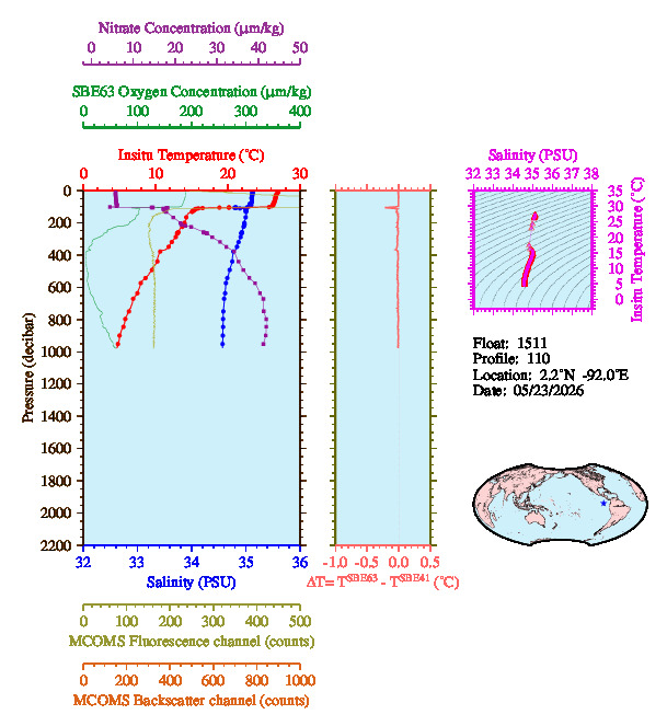 A figure with multiple plots showing the most recent data collected by this float.  One large plot shows all ocean properties measured for this profile as a function of pressure, one small plot shows temperature as a function of salinity for this profile, and a small map shows the location of this profile in the world.