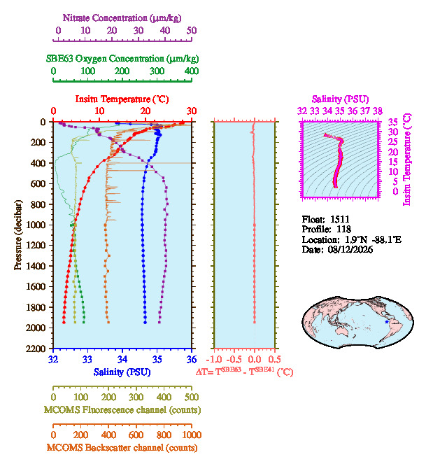 A figure with multiple plots showing the most recent data collected by this float.  One large plot shows all ocean properties measured for this profile as a function of pressure, one small plot shows temperature as a function of salinity for this profile, and a small map shows the location of this profile in the world.