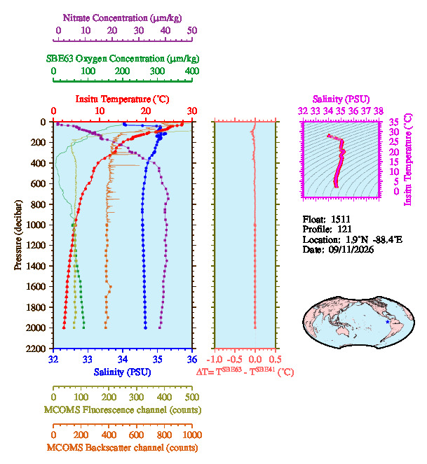 A figure with multiple plots showing the most recent data collected by this float.  One large plot shows all ocean properties measured for this profile as a function of pressure, one small plot shows temperature as a function of salinity for this profile, and a small map shows the location of this profile in the world.