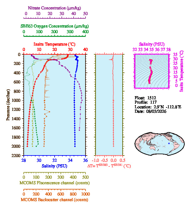 A figure with multiple plots showing the most recent data collected by this float.  One large plot shows all ocean properties measured for this profile as a function of pressure, one small plot shows temperature as a function of salinity for this profile, and a small map shows the location of this profile in the world.