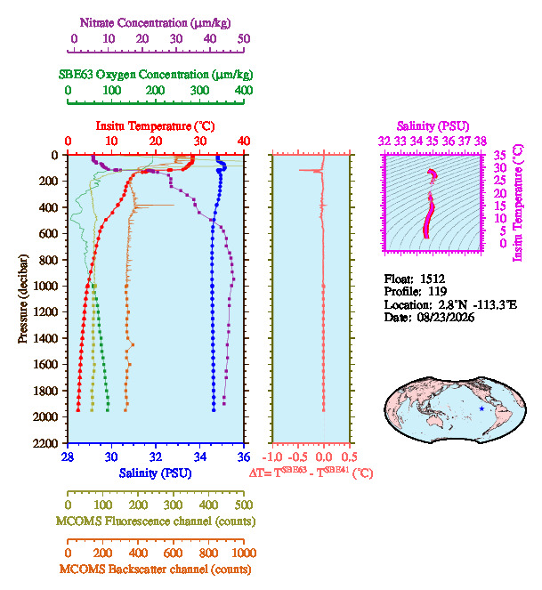A figure with multiple plots showing the most recent data collected by this float.  One large plot shows all ocean properties measured for this profile as a function of pressure, one small plot shows temperature as a function of salinity for this profile, and a small map shows the location of this profile in the world.