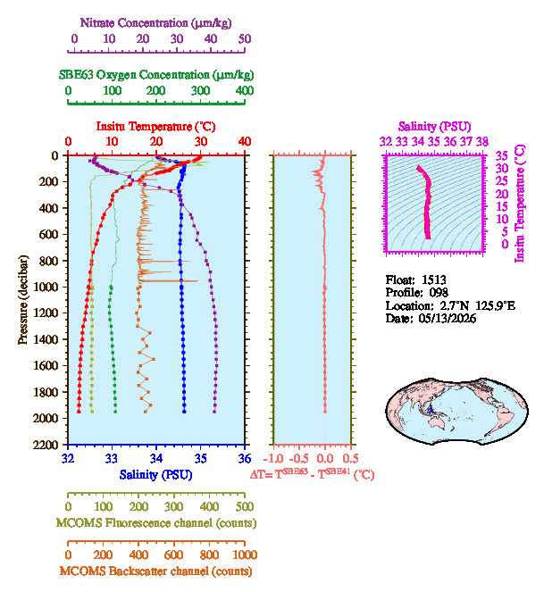 A figure with multiple plots showing the most recent data collected by this float.  One large plot shows all ocean properties measured for this profile as a function of pressure, one small plot shows temperature as a function of salinity for this profile, and a small map shows the location of this profile in the world.