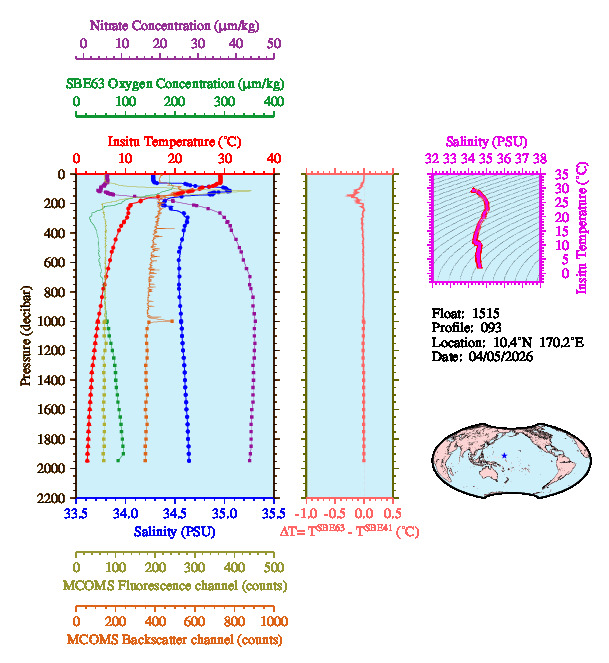 A figure with multiple plots showing the most recent data collected by this float.  One large plot shows all ocean properties measured for this profile as a function of pressure, one small plot shows temperature as a function of salinity for this profile, and a small map shows the location of this profile in the world.