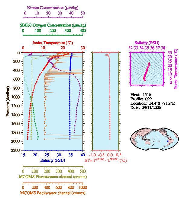 A figure with multiple plots showing the most recent data collected by this float.  One large plot shows all ocean properties measured for this profile as a function of pressure, one small plot shows temperature as a function of salinity for this profile, and a small map shows the location of this profile in the world.