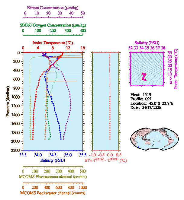 A figure with multiple plots showing the most recent data collected by this float.  One large plot shows all ocean properties measured for this profile as a function of pressure, one small plot shows temperature as a function of salinity for this profile, and a small map shows the location of this profile in the world.