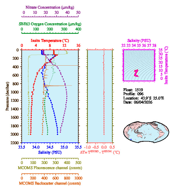 A figure with multiple plots showing the most recent data collected by this float.  One large plot shows all ocean properties measured for this profile as a function of pressure, one small plot shows temperature as a function of salinity for this profile, and a small map shows the location of this profile in the world.