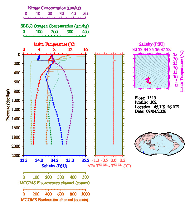 A figure with multiple plots showing the most recent data collected by this float.  One large plot shows all ocean properties measured for this profile as a function of pressure, one small plot shows temperature as a function of salinity for this profile, and a small map shows the location of this profile in the world.