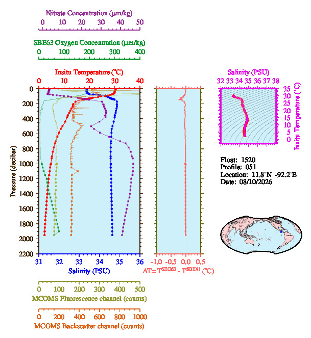A figure with multiple plots showing the most recent data collected by this float.  One large plot shows all ocean properties measured for this profile as a function of pressure, one small plot shows temperature as a function of salinity for this profile, and a small map shows the location of this profile in the world.