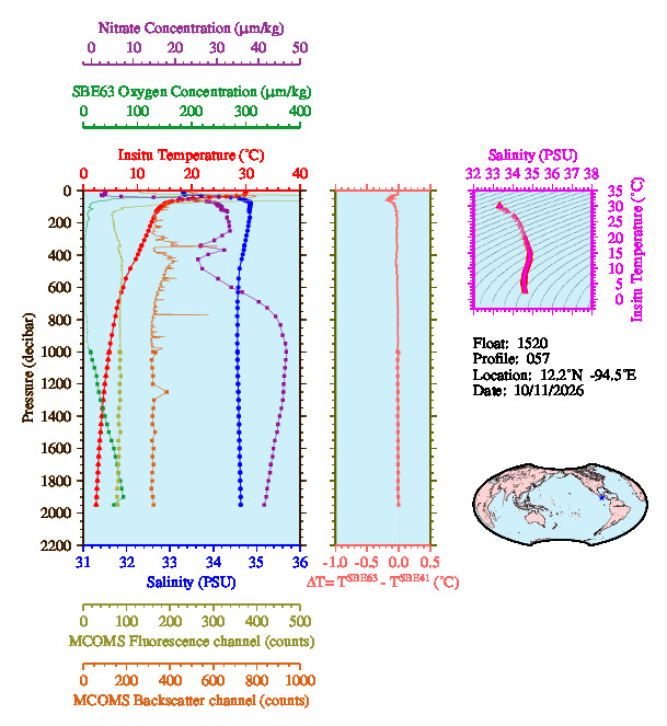 A figure with multiple plots showing the most recent data collected by this float.  One large plot shows all ocean properties measured for this profile as a function of pressure, one small plot shows temperature as a function of salinity for this profile, and a small map shows the location of this profile in the world.