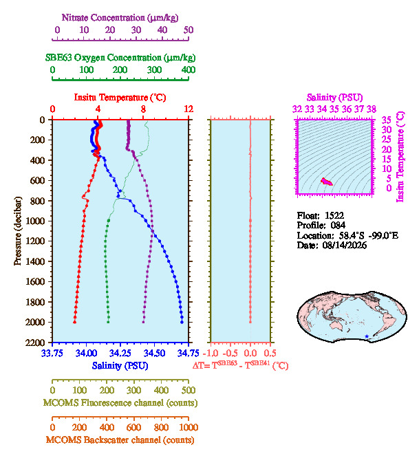 A figure with multiple plots showing the most recent data collected by this float.  One large plot shows all ocean properties measured for this profile as a function of pressure, one small plot shows temperature as a function of salinity for this profile, and a small map shows the location of this profile in the world.