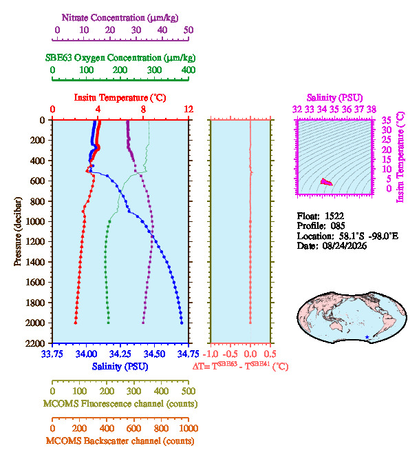 A figure with multiple plots showing the most recent data collected by this float.  One large plot shows all ocean properties measured for this profile as a function of pressure, one small plot shows temperature as a function of salinity for this profile, and a small map shows the location of this profile in the world.