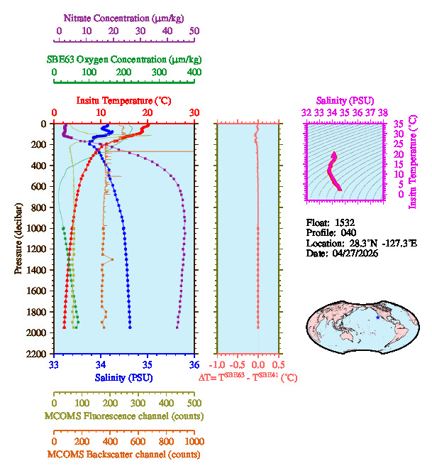 A figure with multiple plots showing the most recent data collected by this float.  One large plot shows all ocean properties measured for this profile as a function of pressure, one small plot shows temperature as a function of salinity for this profile, and a small map shows the location of this profile in the world.