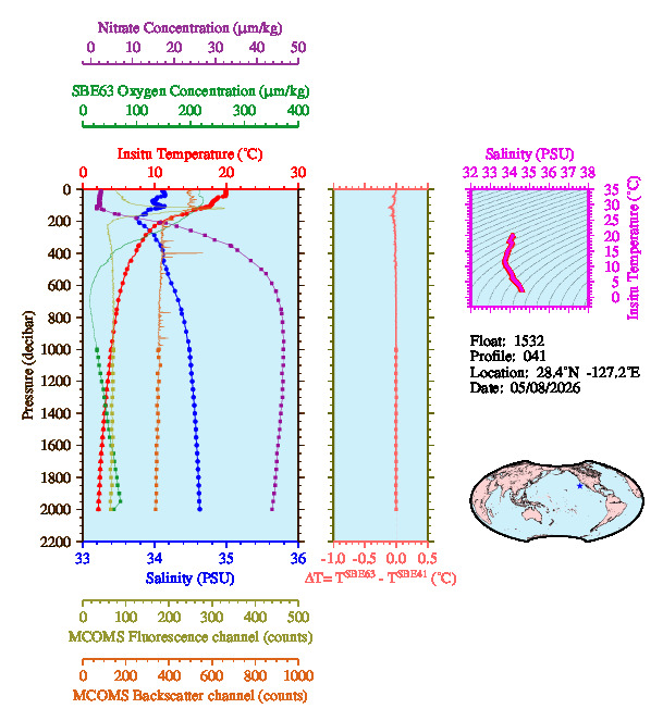 A figure with multiple plots showing the most recent data collected by this float.  One large plot shows all ocean properties measured for this profile as a function of pressure, one small plot shows temperature as a function of salinity for this profile, and a small map shows the location of this profile in the world.