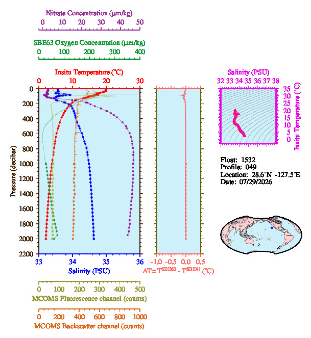 A figure with multiple plots showing the most recent data collected by this float.  One large plot shows all ocean properties measured for this profile as a function of pressure, one small plot shows temperature as a function of salinity for this profile, and a small map shows the location of this profile in the world.