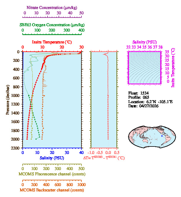 A figure with multiple plots showing the most recent data collected by this float.  One large plot shows all ocean properties measured for this profile as a function of pressure, one small plot shows temperature as a function of salinity for this profile, and a small map shows the location of this profile in the world.