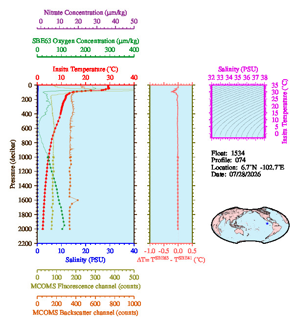 A figure with multiple plots showing the most recent data collected by this float.  One large plot shows all ocean properties measured for this profile as a function of pressure, one small plot shows temperature as a function of salinity for this profile, and a small map shows the location of this profile in the world.
