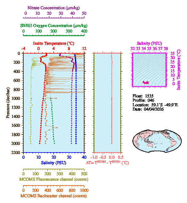 A figure with multiple plots showing the most recent data collected by this float.  One large plot shows all ocean properties measured for this profile as a function of pressure, one small plot shows temperature as a function of salinity for this profile, and a small map shows the location of this profile in the world.