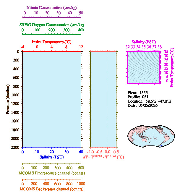 A figure with multiple plots showing the most recent data collected by this float.  One large plot shows all ocean properties measured for this profile as a function of pressure, one small plot shows temperature as a function of salinity for this profile, and a small map shows the location of this profile in the world.
