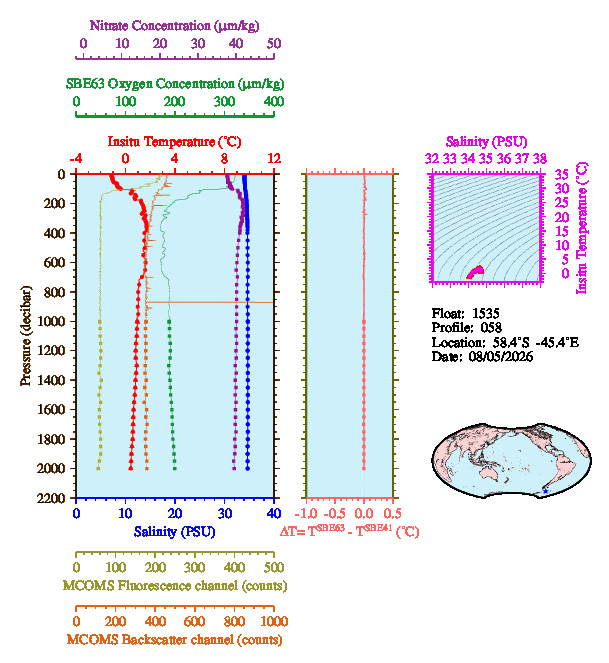 A figure with multiple plots showing the most recent data collected by this float.  One large plot shows all ocean properties measured for this profile as a function of pressure, one small plot shows temperature as a function of salinity for this profile, and a small map shows the location of this profile in the world.