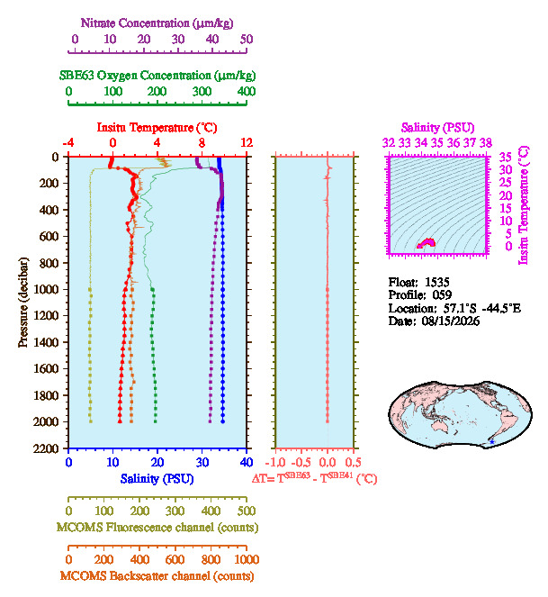A figure with multiple plots showing the most recent data collected by this float.  One large plot shows all ocean properties measured for this profile as a function of pressure, one small plot shows temperature as a function of salinity for this profile, and a small map shows the location of this profile in the world.
