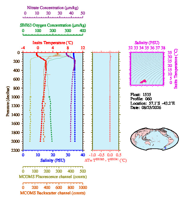 A figure with multiple plots showing the most recent data collected by this float.  One large plot shows all ocean properties measured for this profile as a function of pressure, one small plot shows temperature as a function of salinity for this profile, and a small map shows the location of this profile in the world.