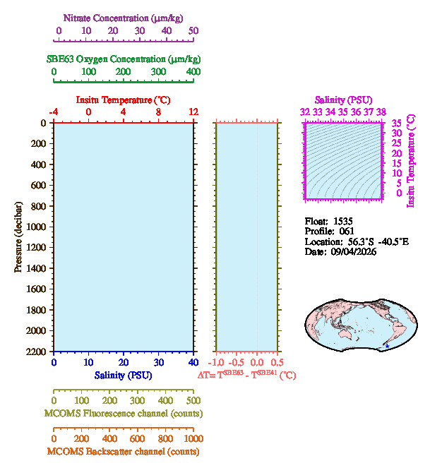 A figure with multiple plots showing the most recent data collected by this float.  One large plot shows all ocean properties measured for this profile as a function of pressure, one small plot shows temperature as a function of salinity for this profile, and a small map shows the location of this profile in the world.